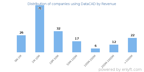 DataCAD clients - distribution by company revenue