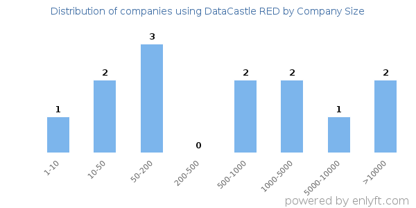 Companies using DataCastle RED, by size (number of employees)