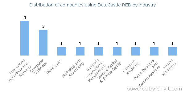 Companies using DataCastle RED - Distribution by industry