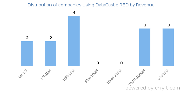 DataCastle RED clients - distribution by company revenue