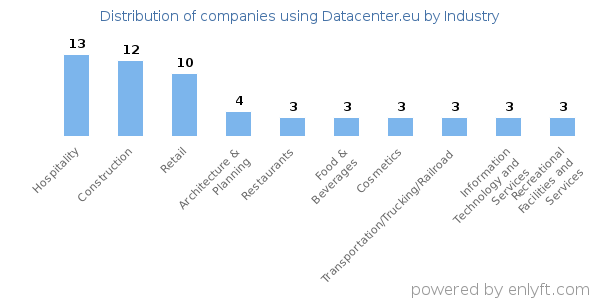 Companies using Datacenter.eu - Distribution by industry