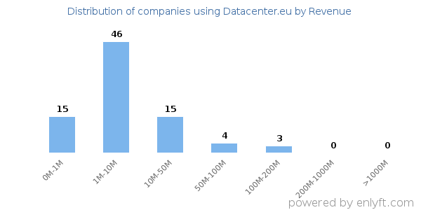 Datacenter.eu clients - distribution by company revenue
