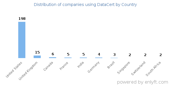 DataCert customers by country
