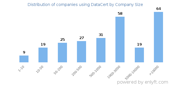 Companies using DataCert, by size (number of employees)