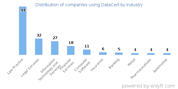 Companies using DataCert - Distribution by industry