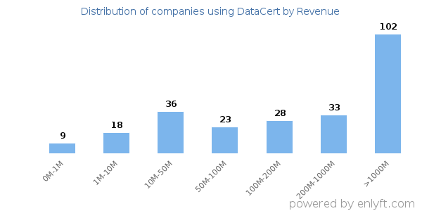 DataCert clients - distribution by company revenue