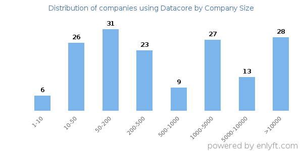 Companies using Datacore, by size (number of employees)