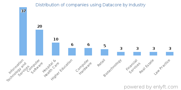 Companies using Datacore - Distribution by industry