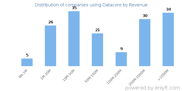 Datacore clients - distribution by company revenue