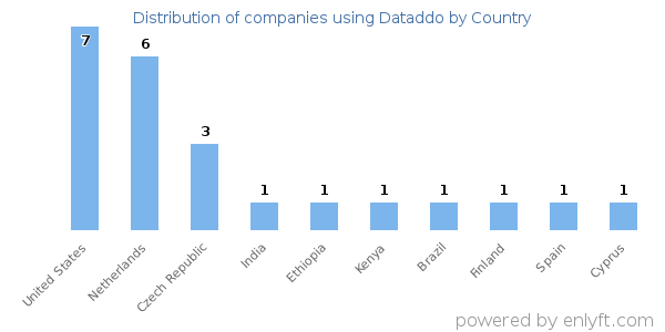 Dataddo customers by country