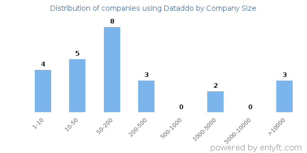 Companies using Dataddo, by size (number of employees)