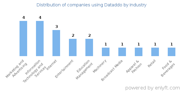 Companies using Dataddo - Distribution by industry