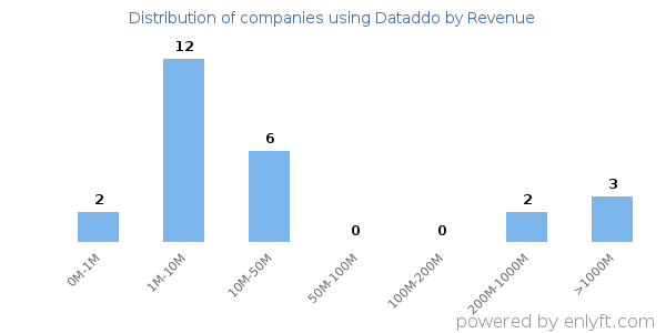 Dataddo clients - distribution by company revenue