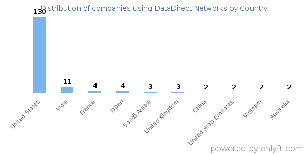 DataDirect Networks customers by country