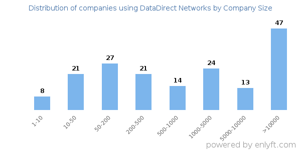 Companies using DataDirect Networks, by size (number of employees)