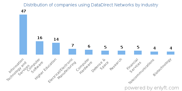 Companies using DataDirect Networks - Distribution by industry
