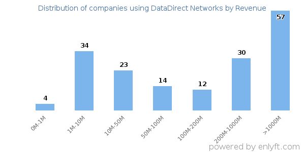 DataDirect Networks clients - distribution by company revenue