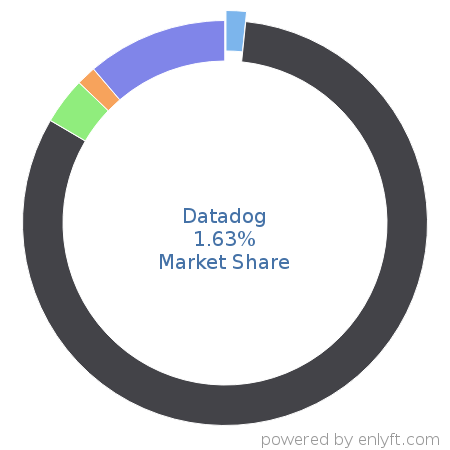 Datadog market share in Cloud Management is about 1.63%