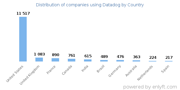 Datadog customers by country