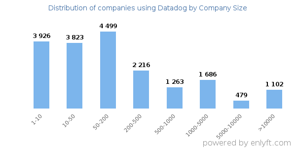 Companies using Datadog, by size (number of employees)