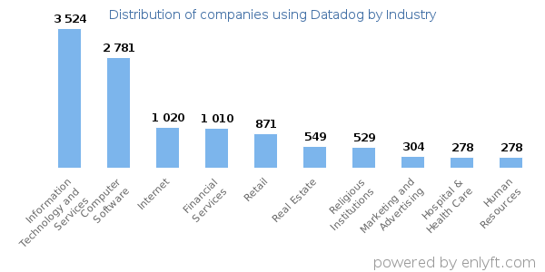 Companies using Datadog - Distribution by industry