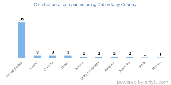 Dataedo customers by country