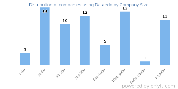 Companies using Dataedo, by size (number of employees)