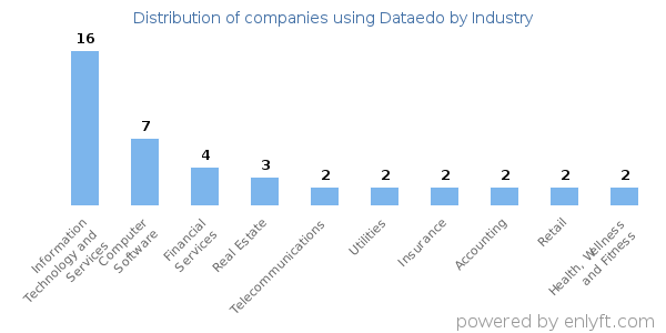 Companies using Dataedo - Distribution by industry