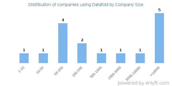 Companies using Datafold, by size (number of employees)