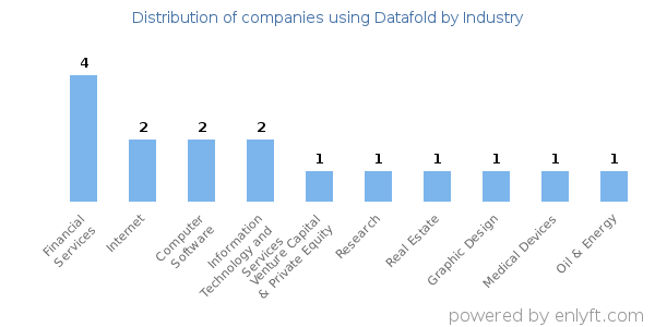Companies using Datafold - Distribution by industry