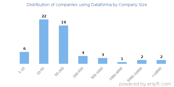 Companies using Dataforma, by size (number of employees)