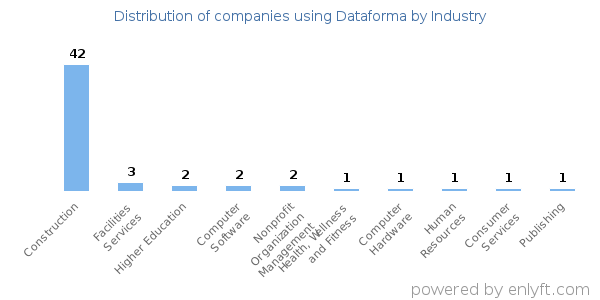 Companies using Dataforma - Distribution by industry