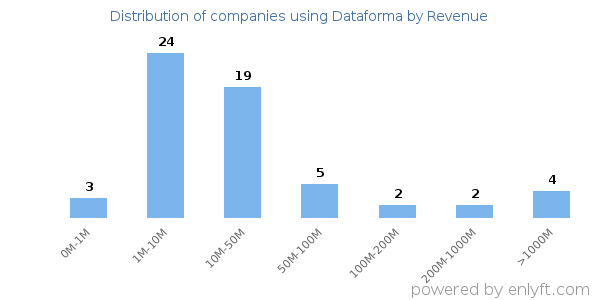 Dataforma clients - distribution by company revenue