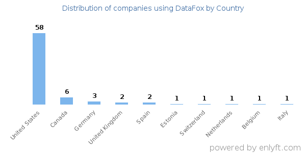 DataFox customers by country