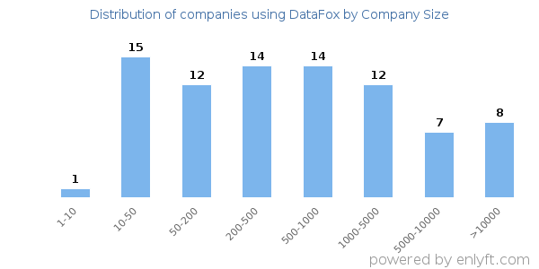Companies using DataFox, by size (number of employees)