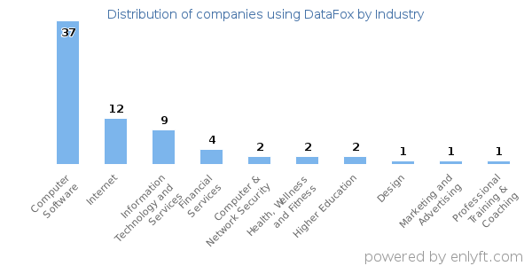 Companies using DataFox - Distribution by industry