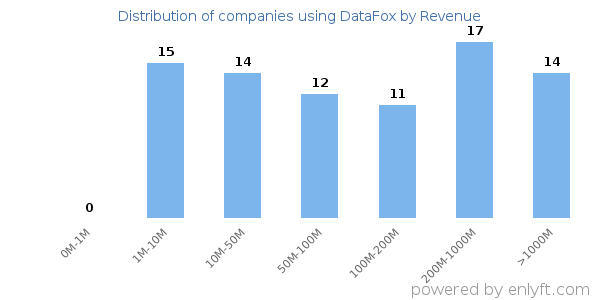 DataFox clients - distribution by company revenue