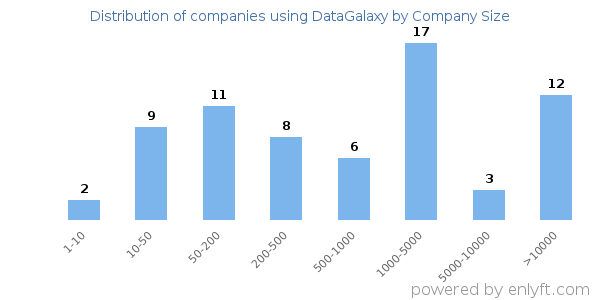 Companies using DataGalaxy, by size (number of employees)