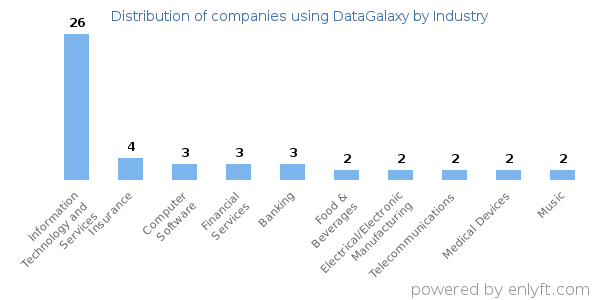 Companies using DataGalaxy - Distribution by industry