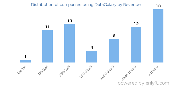 DataGalaxy clients - distribution by company revenue