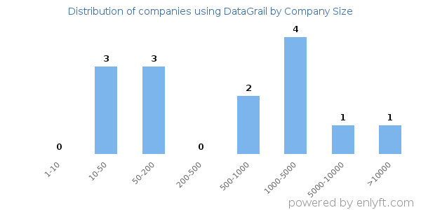 Companies using DataGrail, by size (number of employees)
