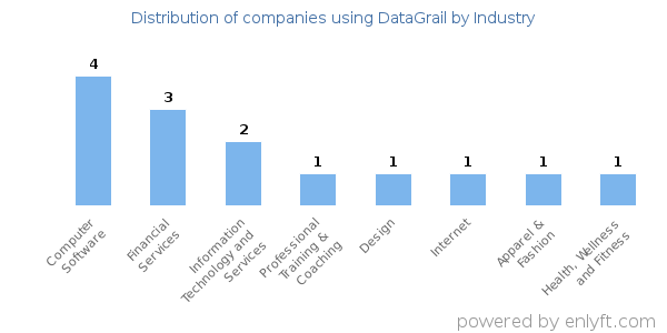 Companies using DataGrail - Distribution by industry