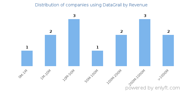 DataGrail clients - distribution by company revenue