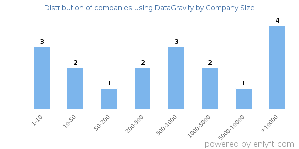 Companies using DataGravity, by size (number of employees)