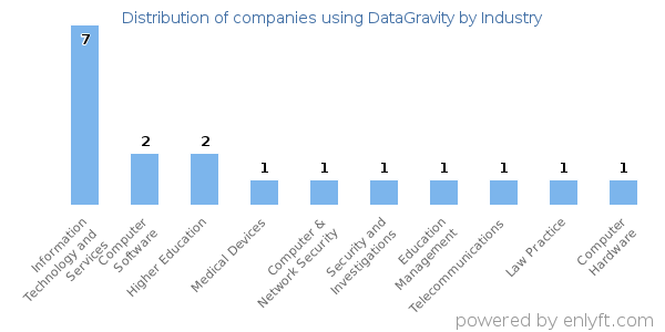 Companies using DataGravity - Distribution by industry