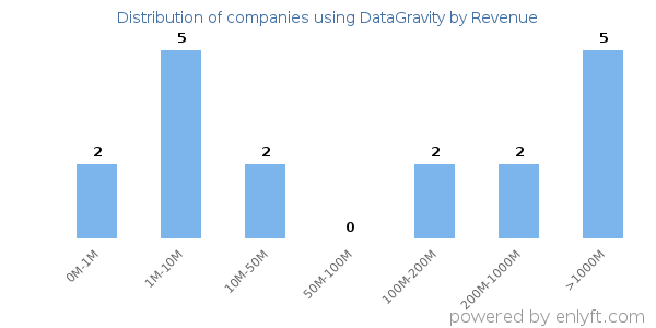 DataGravity clients - distribution by company revenue