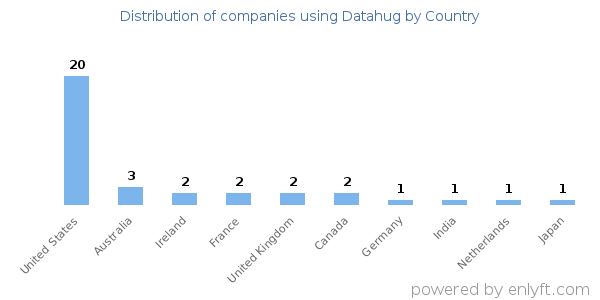 Datahug customers by country