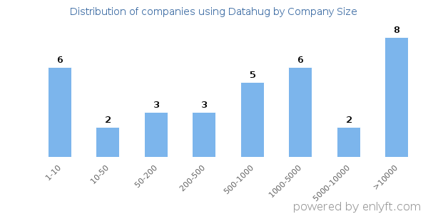 Companies using Datahug, by size (number of employees)