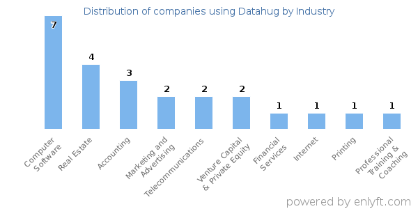 Companies using Datahug - Distribution by industry