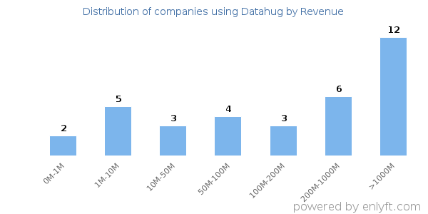 Datahug clients - distribution by company revenue